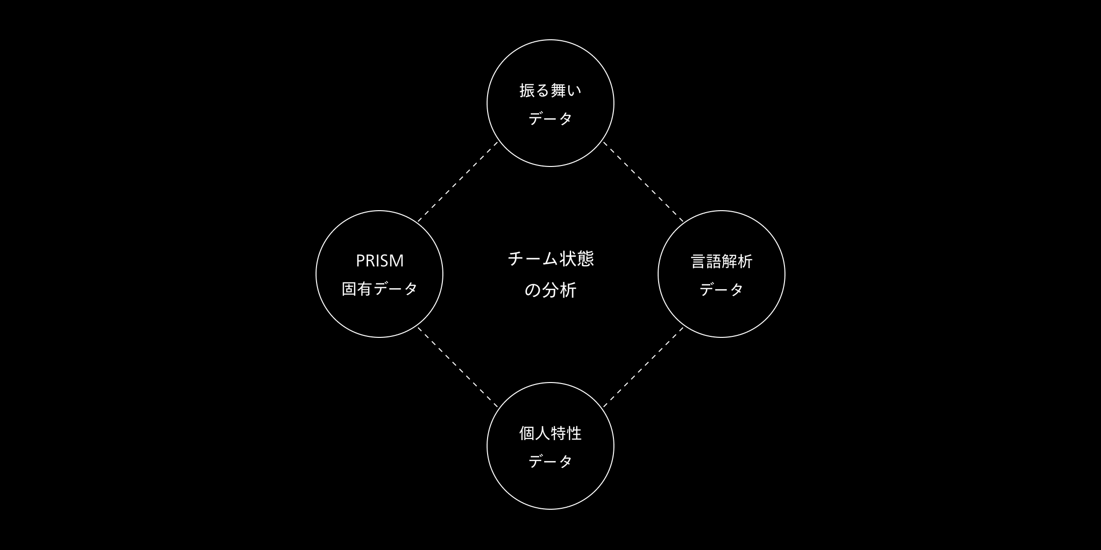 コミュニケーションの分析